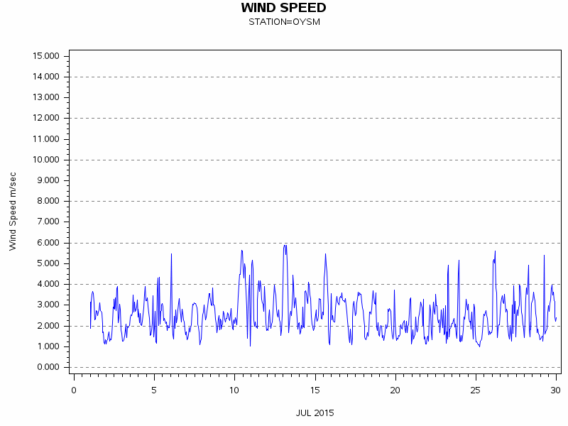 WINDSgraph