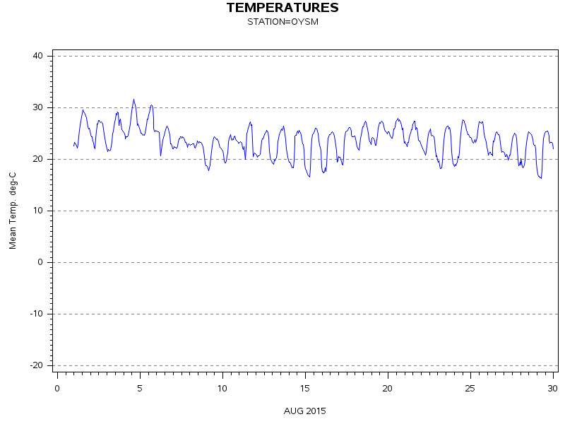 TEMPgraph