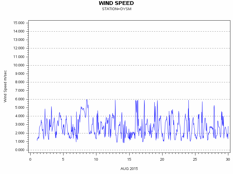 WINDSgraph