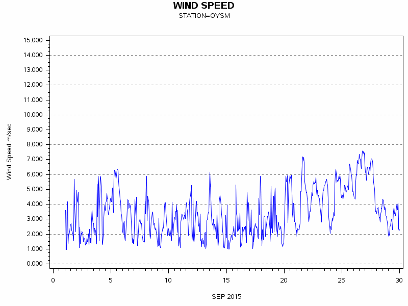 WINDSgraph