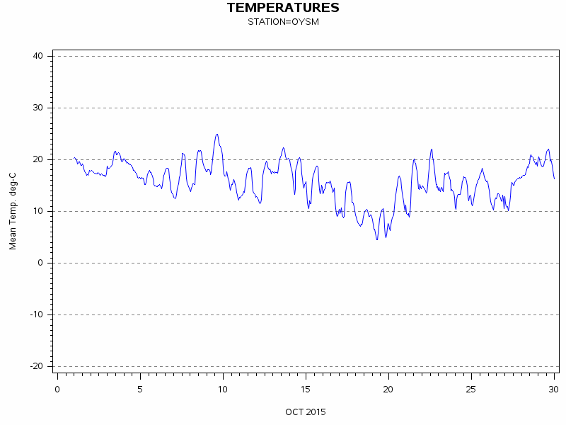 TEMPgraph