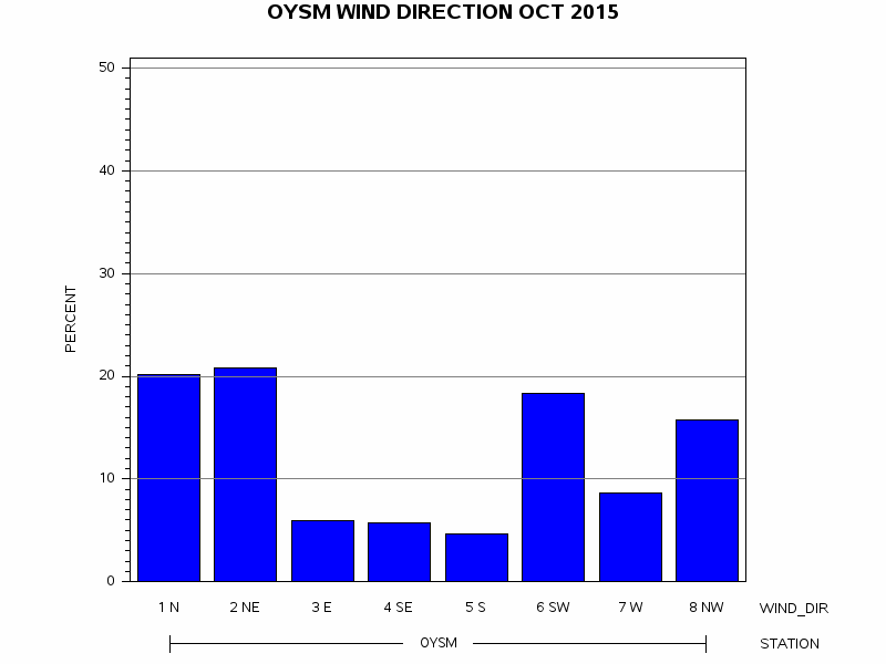 WINDDgraph