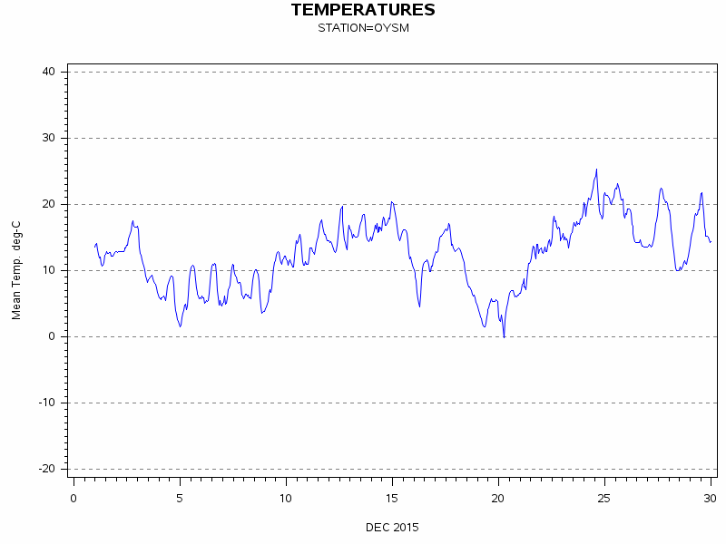 TEMPgraph