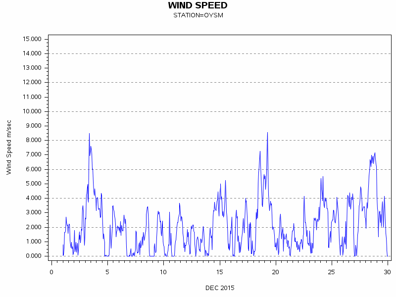 WINDSgraph