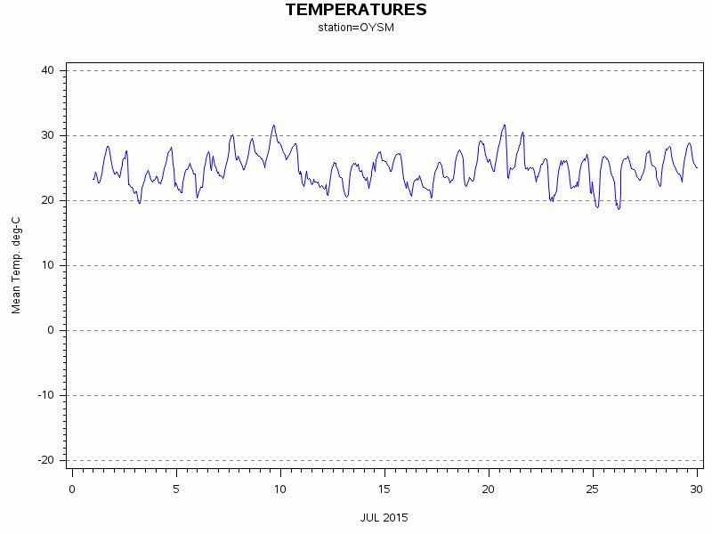 TEMPgraph
