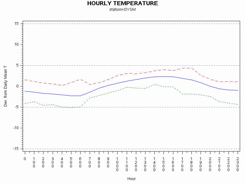 TEMP1graph