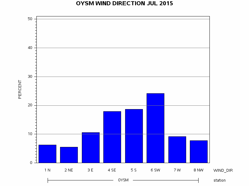 WINDDgraph
