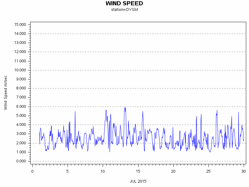WINDSgraph