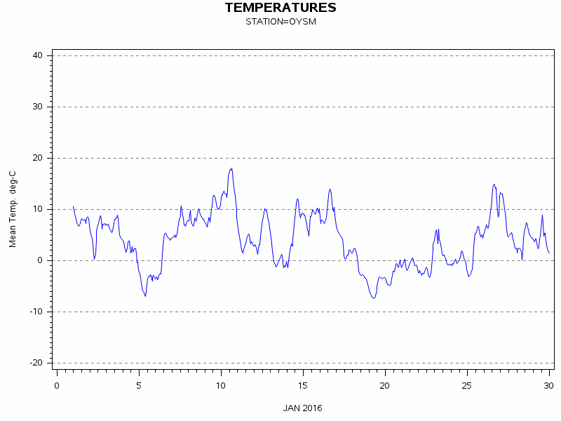 TEMPgraph