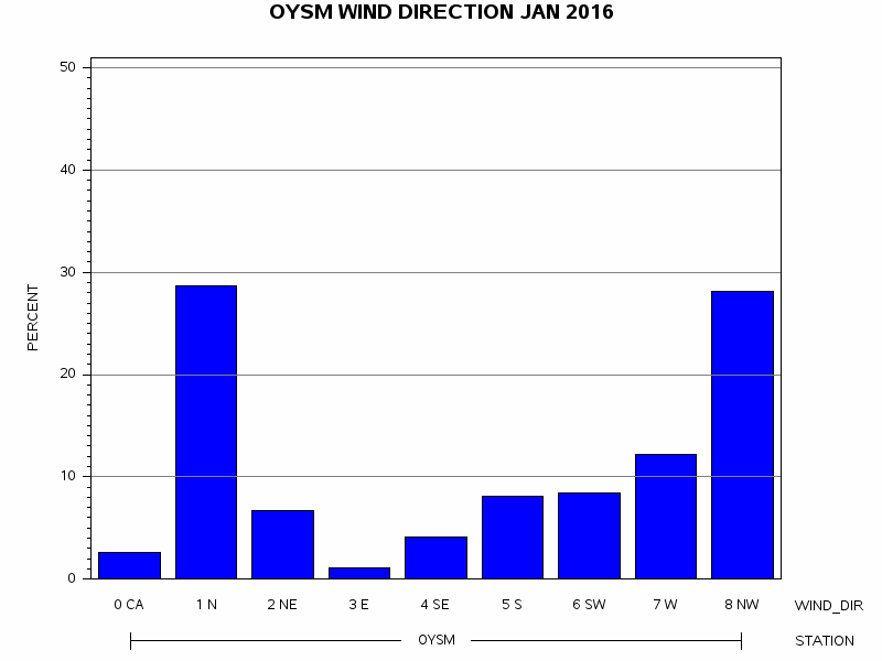 WINDDgraph