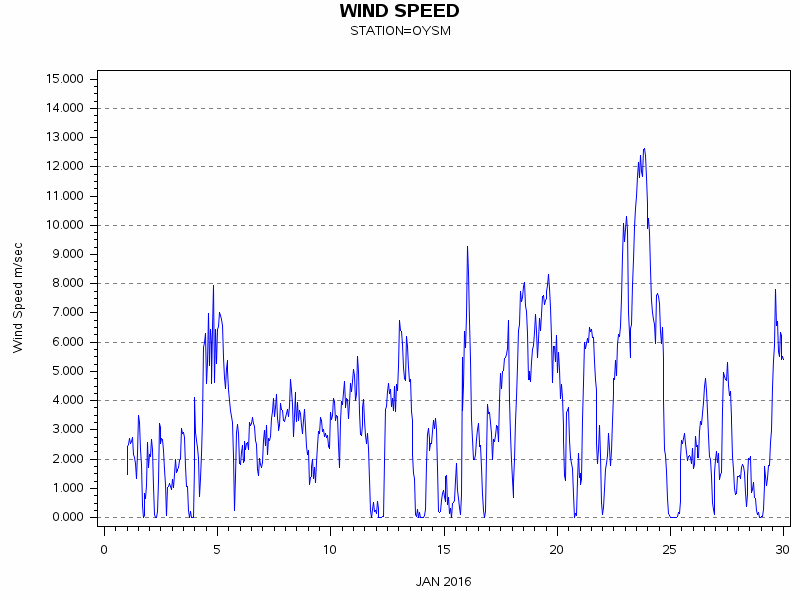WINDSgraph