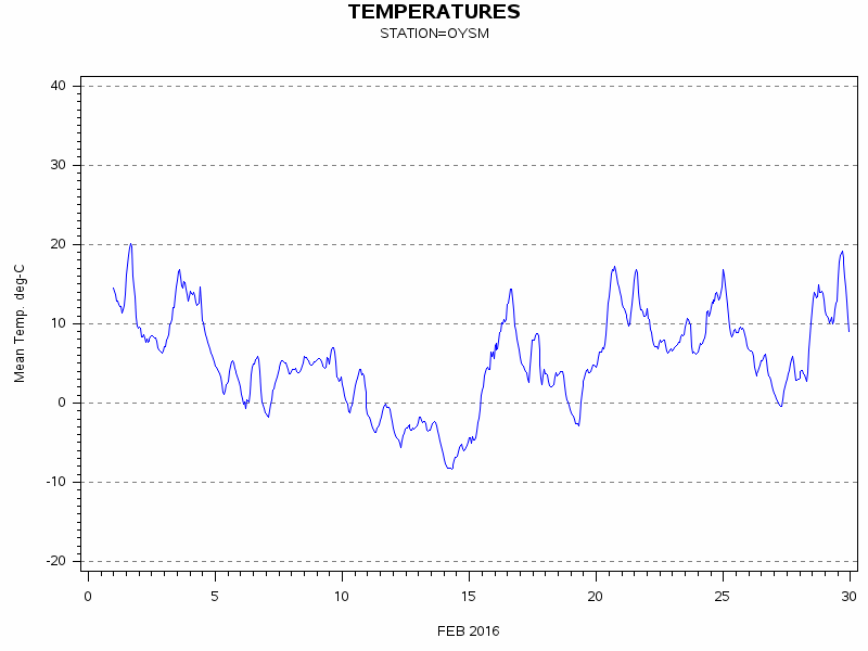 TEMPgraph