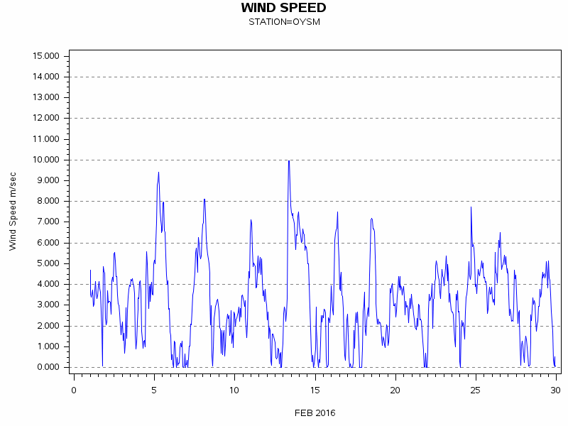 WINDSgraph