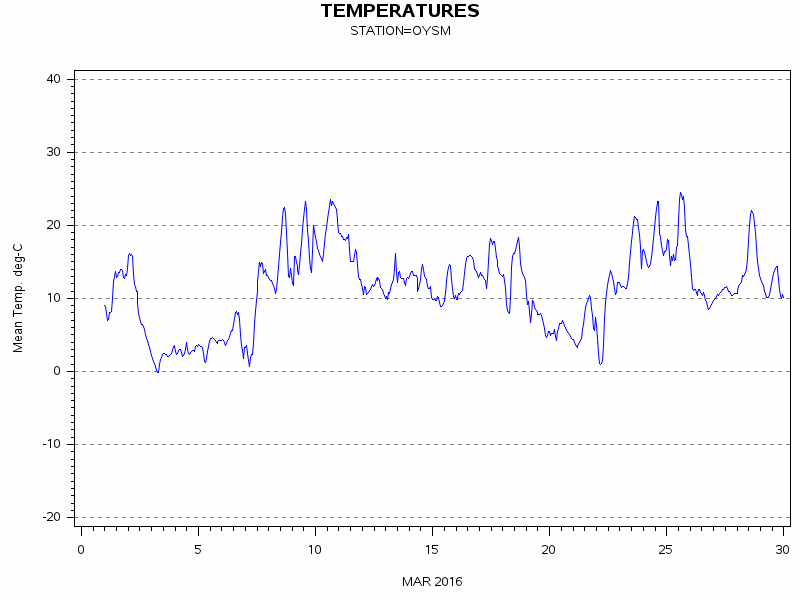 TEMPgraph