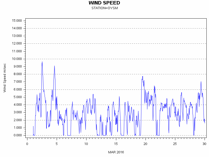 WINDSgraph
