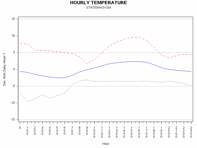 TEMP1graph