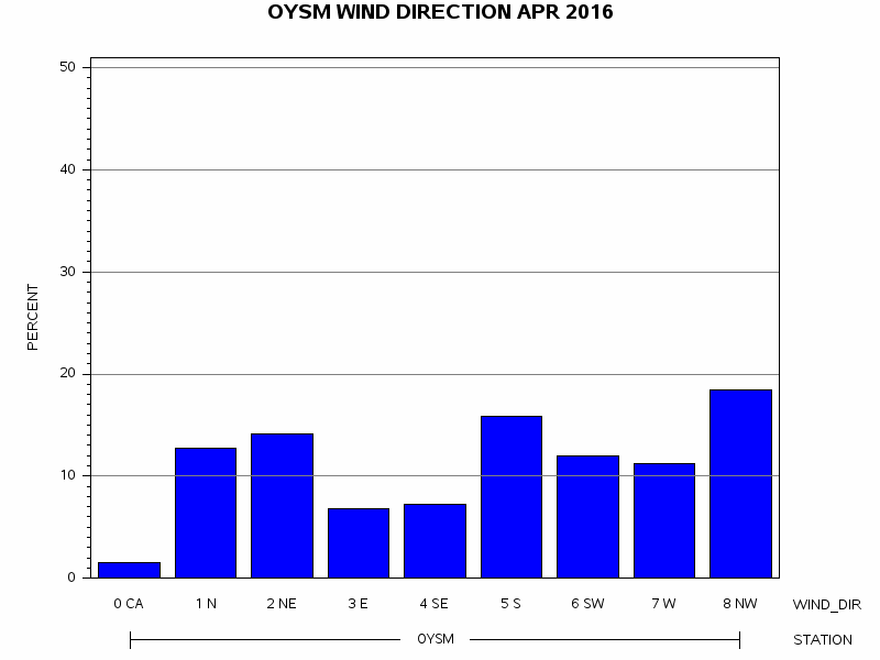 WINDDgraph