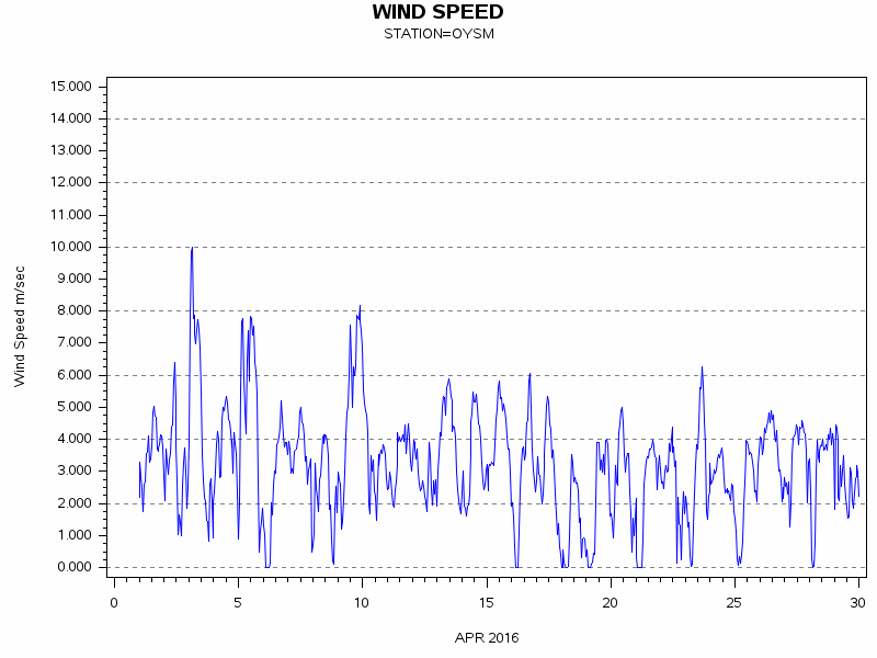 WINDSgraph