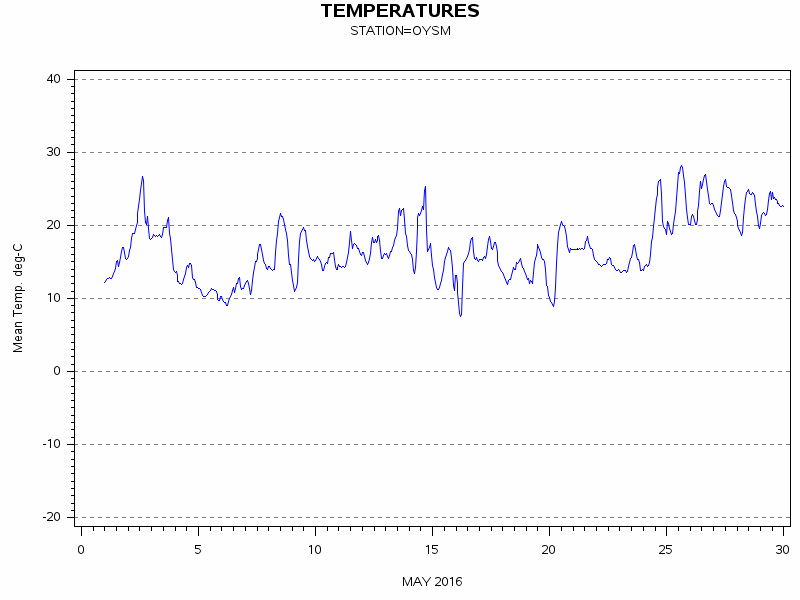 TEMPgraph