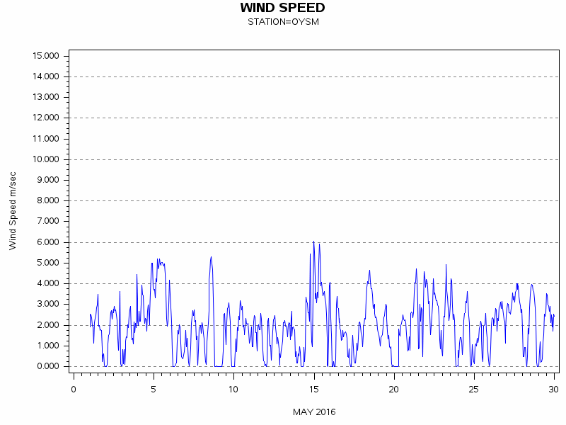 WINDSgraph