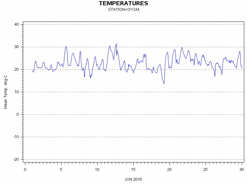 TEMPgraph