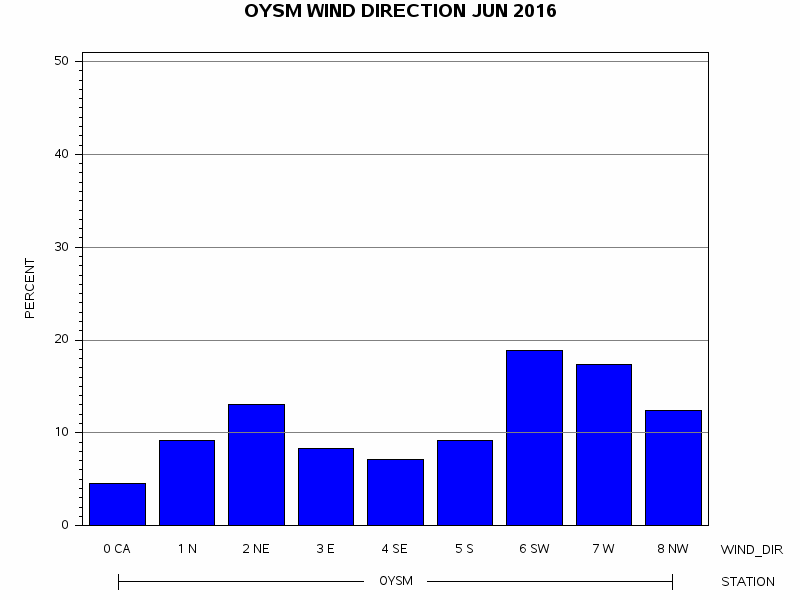 WINDDgraph