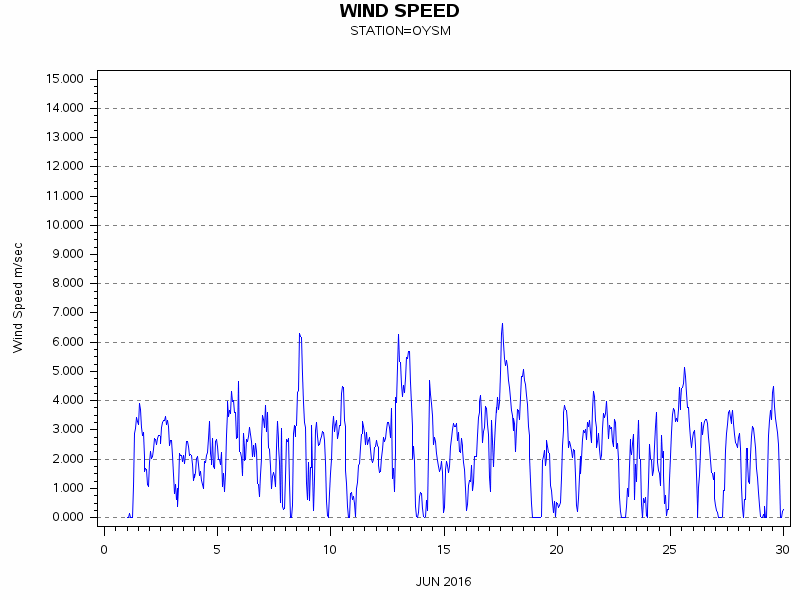 WINDSgraph