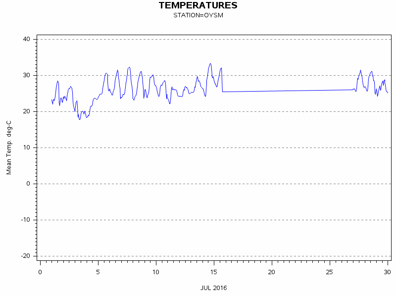 TEMPgraph