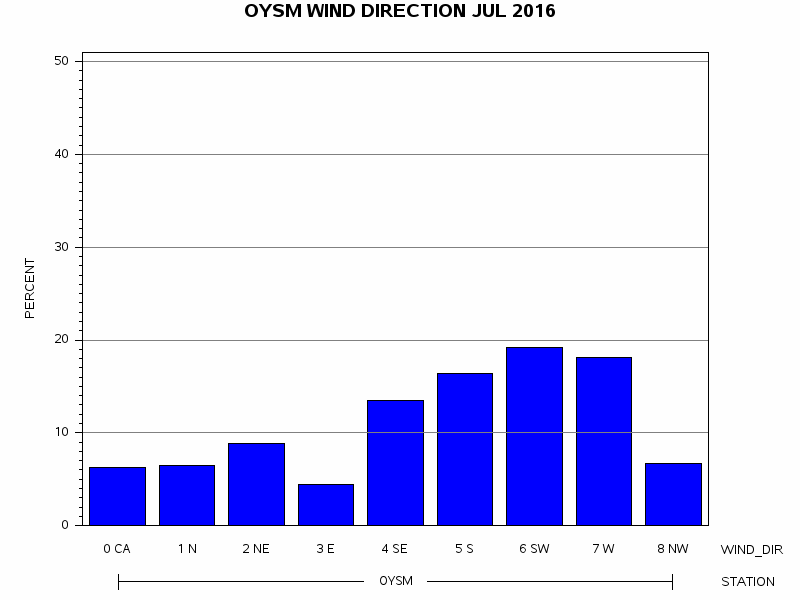 WINDDgraph