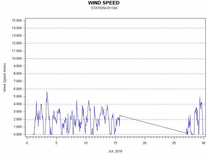 WINDSgraph