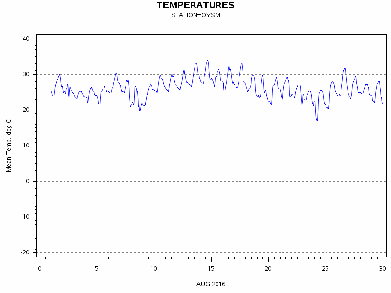 TEMPgraph