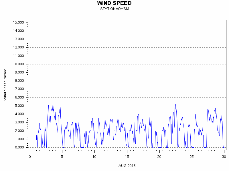 WINDSgraph