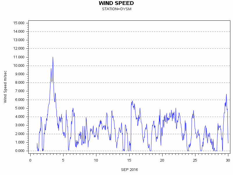 WINDSgraph