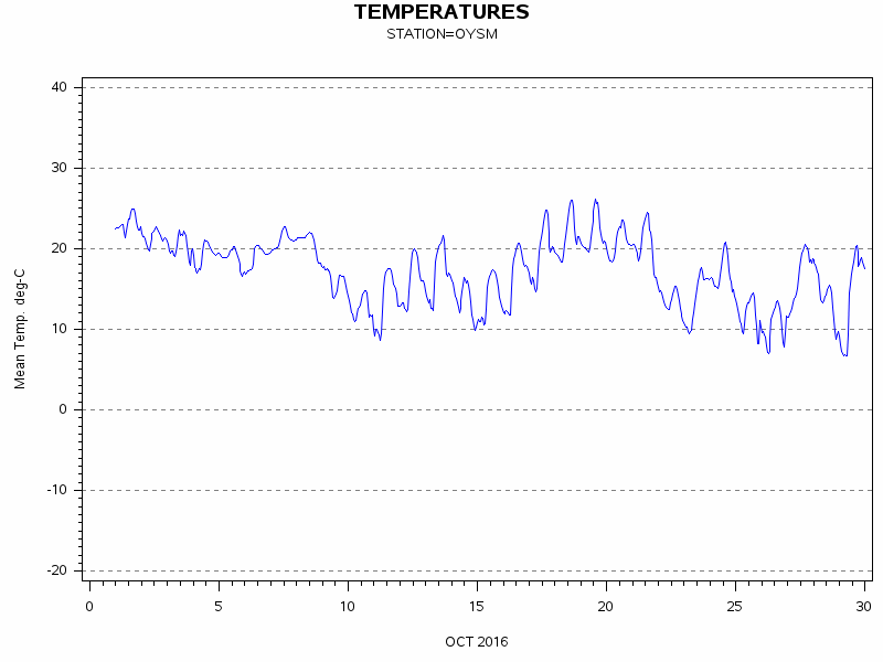 TEMPgraph