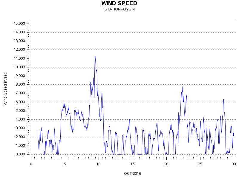 WINDSgraph