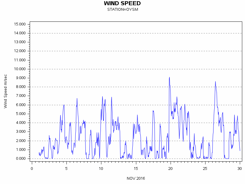 WINDSgraph