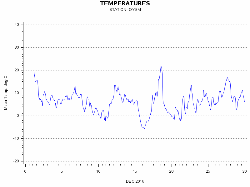 TEMPgraph
