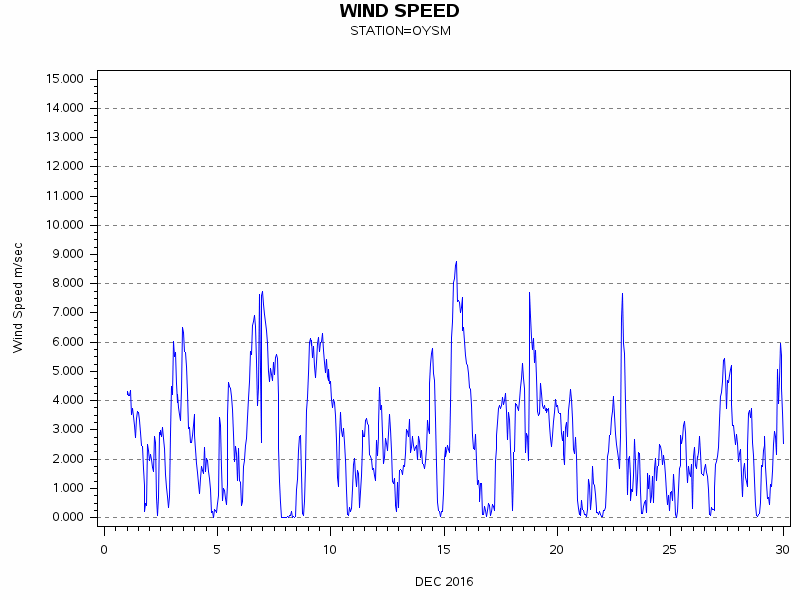 WINDSgraph