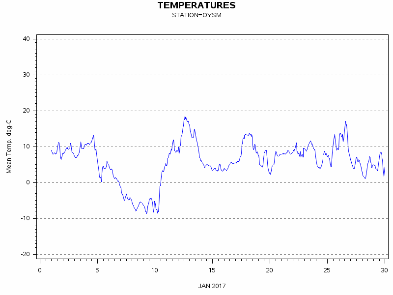 TEMPgraph