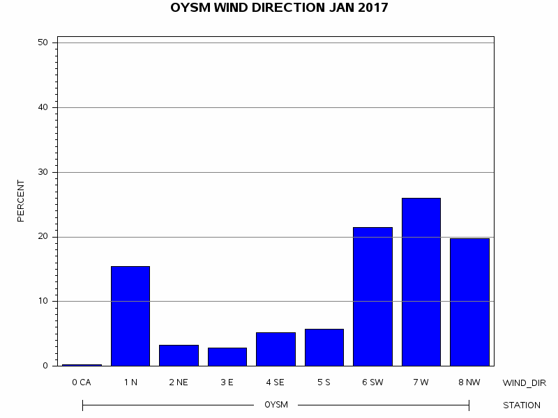WINDDgraph