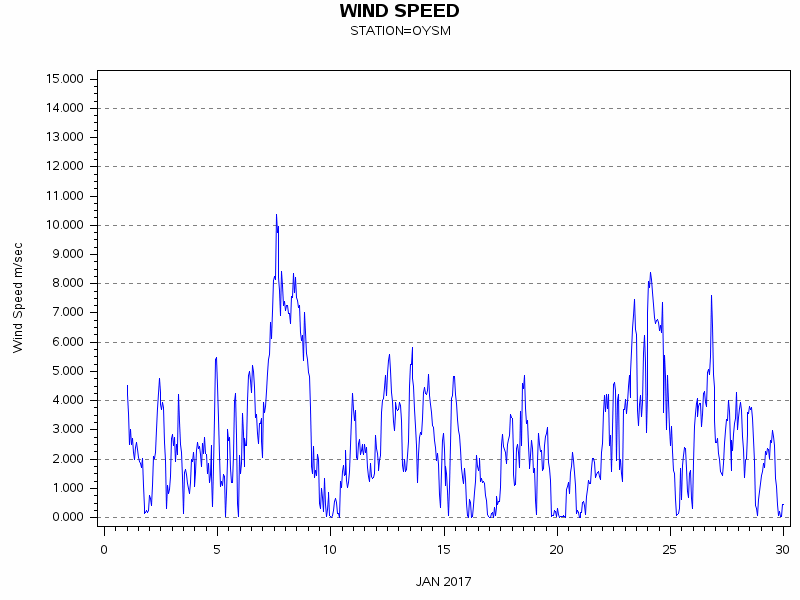 WINDSgraph