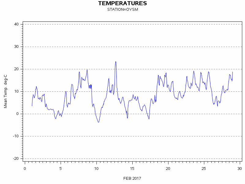 TEMPgraph