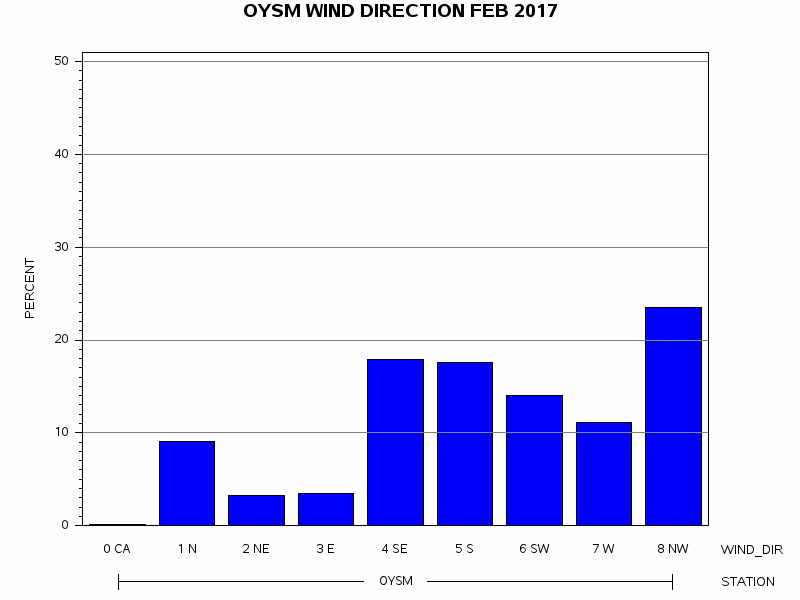 WINDDgraph