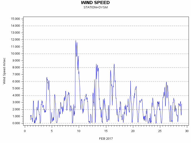 WINDSgraph