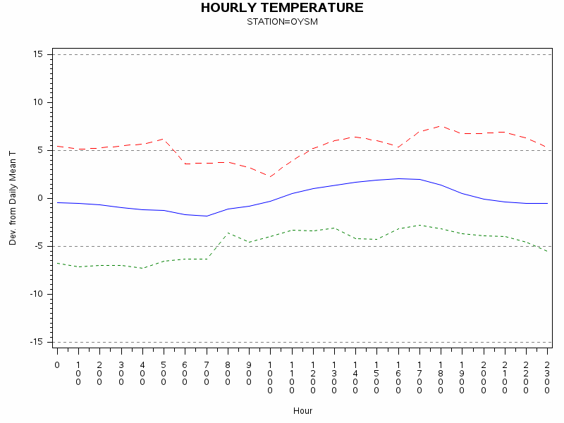 TEMP1graph