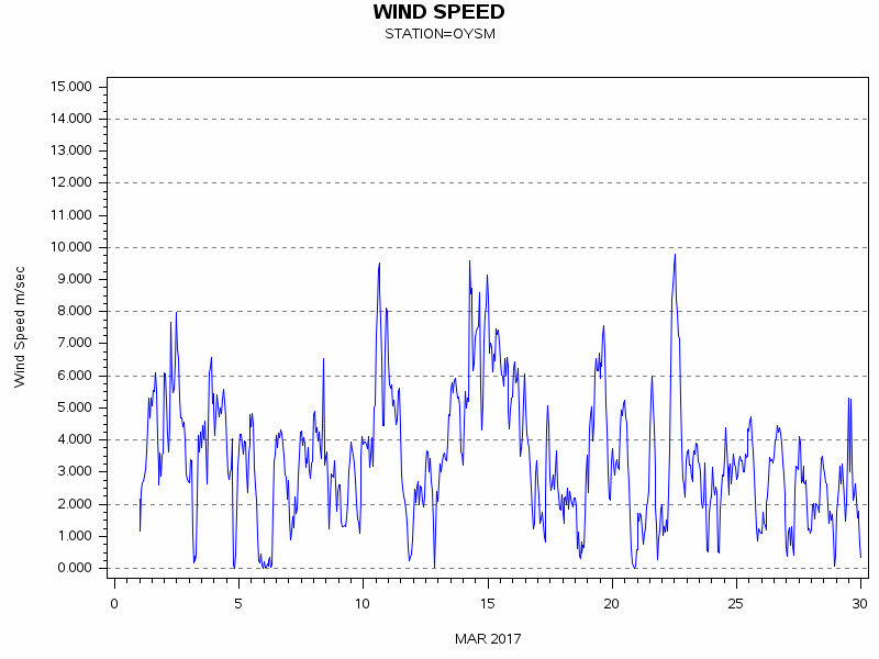 WINDSgraph