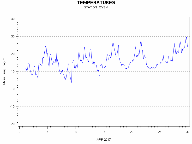 TEMPgraph