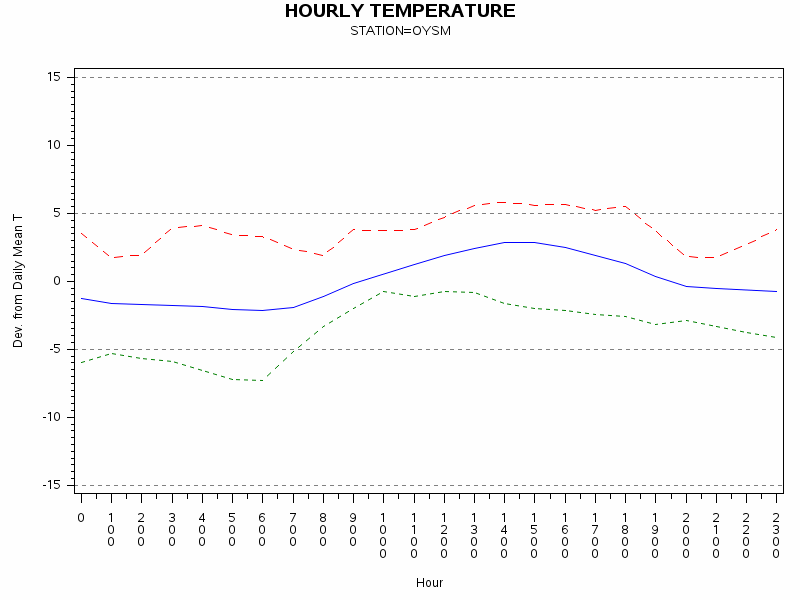 TEMP1graph