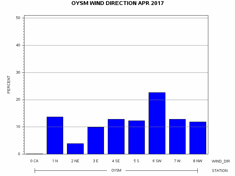 WINDDgraph
