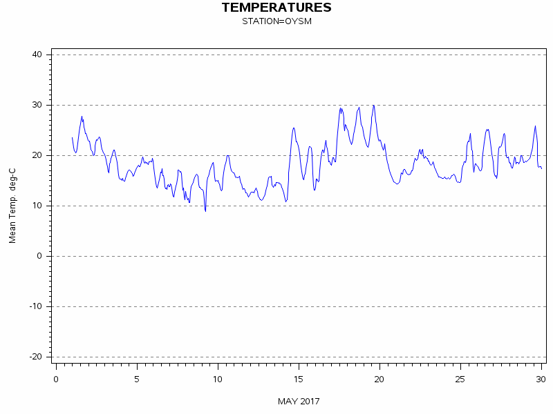 TEMPgraph
